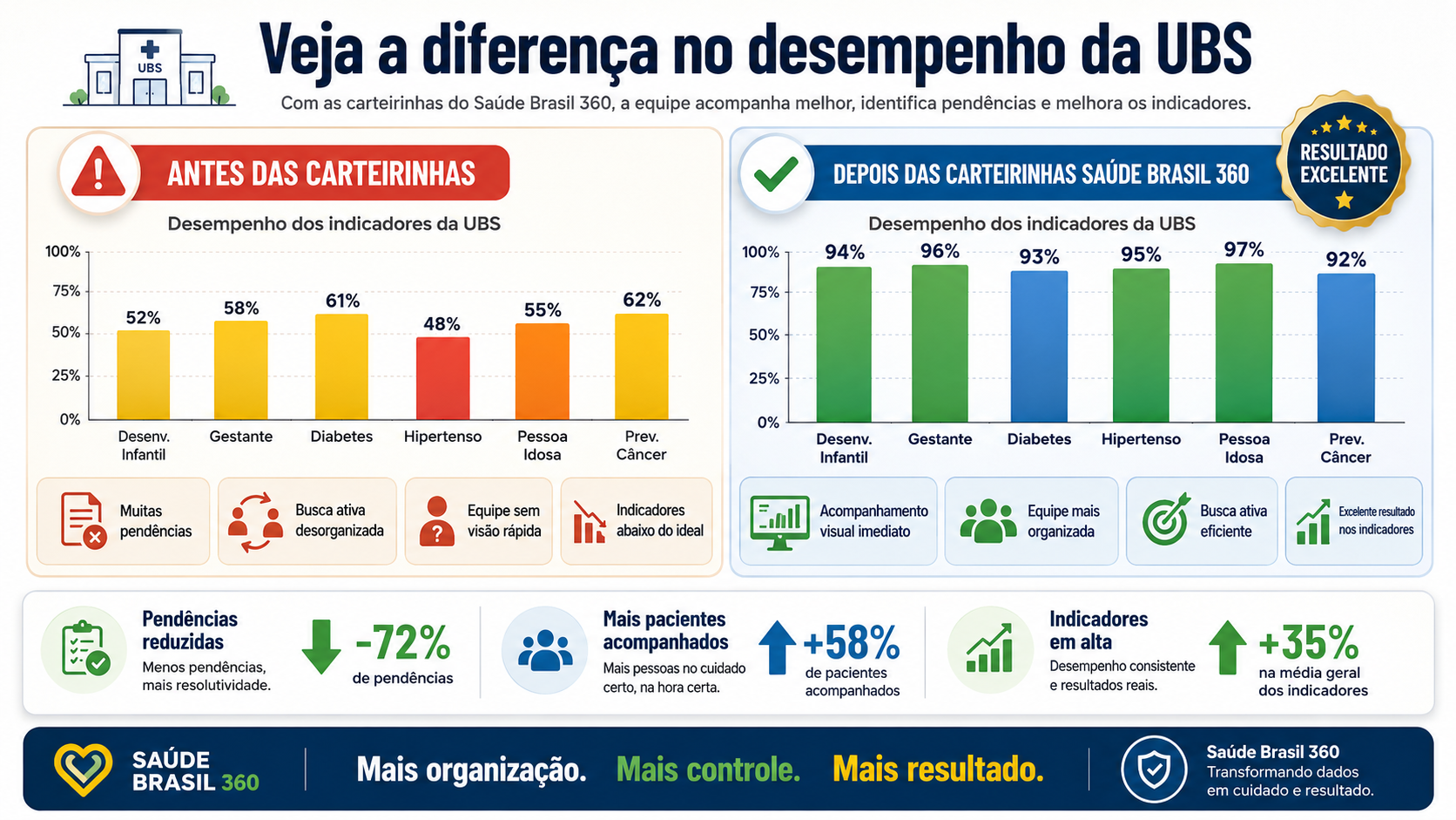 Gráfico comparativo: desempenho dos indicadores da UBS antes e depois das Carteirinhas Saúde Brasil 360